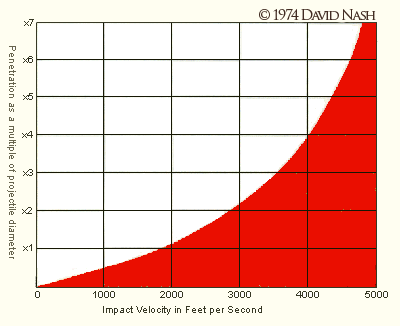 penetrationbyvelocity